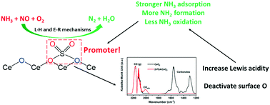 Graphical abstract: Sulfate promotion of selective catalytic reduction of nitric oxide by ammonia on ceria