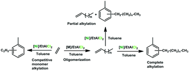 Graphical abstract: Perspective and future prospects of tandem olefin oligomerization and Friedel–Crafts alkylation reactions catalyzed by iron, cobalt, nickel and palladium complexes