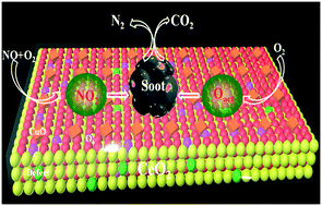 Graphical abstract: Enhanced soot oxidation activity over CuO/CeO2 mesoporous nanosheets