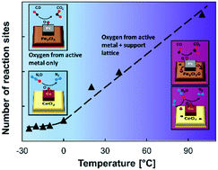 Graphical abstract: Applying low-temperature titration for determination of metallic sites on active oxide supported catalysts