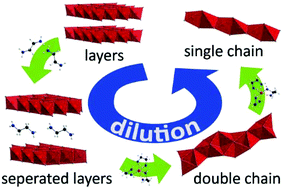 Graphical abstract: Systematic dimensional reduction of the layered β-FeSe structure by solvothermal synthesis