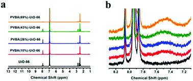 Graphical abstract: PVBA-UiO-66 using a flexible PVBA with multi-coordination groups as mixed ligands and their super adsorption towards methylene blue