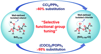 Graphical abstract: Clean chlorination of silica surfaces by a single-site substitution approach