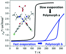Graphical abstract: Selecting the spin crossover profile with controlled crystallization of mononuclear Fe(iii) polymorphs
