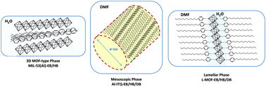 Graphical abstract: Growth-modulating agents for the synthesis of Al-MOF-type materials based on assembled 1D structural subdomains