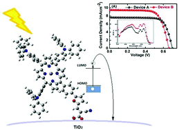 Graphical abstract: An investigation of the roles furan versus thiophene π-bridges play in donor–π-acceptor porphyrin based DSSCs