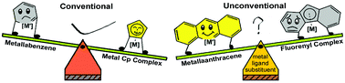 Graphical abstract: Predicting an unconventional facile route to metallaanthracenes