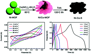 Graphical abstract: Formation of bimetallic metal–organic framework nanosheets and their derived porous nickel–cobalt sulfides for supercapacitors