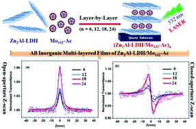 Graphical abstract: Incorporation of Keplerate-type Mo–O based macroanions into Zn2Al-LDH results in the formation of all-inorganic composite films with remarkable third-order optical nonlinearity