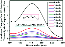 Graphical abstract: H5PV2Mo10O40 encapsulated in MIL-101(Cr): facile synthesis and characterization of rationally designed composite materials for efficient decontamination of sulfur mustard