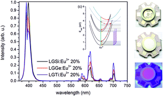 Graphical abstract: Disordered langasites La3Ga5MO14 : Eu3+ (M = Si, Ge, Ti) as red-emitting LED phosphors