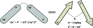 Graphical abstract: Enhancement of polaron-hopping-based a.c. conduction in semiconducting STS (Se–Te–Sn) glass by silver incorporation