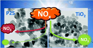 Graphical abstract: Mesocrystalline anatase nanoparticles synthesized using a simple hydrothermal approach with enhanced light harvesting for gas-phase reaction