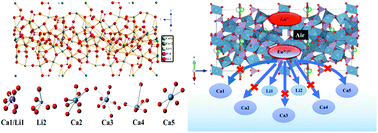 Graphical abstract: Bond energy, site preferential occupancy and Eu2+/3+ co-doping system induced by Eu3+ self-reduction in Ca10M(PO4)7 (M = Li, Na, K) crystals