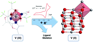 Graphical abstract: Reductive transformation of V(iii) precursors into vanadium(ii) oxide nanowires