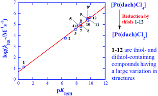 Graphical abstract: Reduction of ormaplatin by an extended series of thiols unravels a remarkable correlation