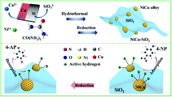 Graphical abstract: A freestanding SiO2 ultrathin membrane with NiCu nanoparticles embedded on its double surfaces for catalyzing nitro-amination