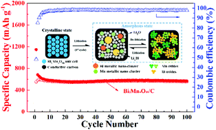 Graphical abstract: Bi2Mn4O10: a new mullite-type anode material for lithium-ion batteries