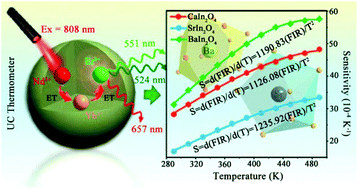 Graphical abstract: 808 nm-triggered optical thermometry based on up-conversion luminescence of Nd3+/Yb3+/Er3+ doped MIn2O4 (M = Ca, Sr and Ba) phosphors