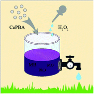 Graphical abstract: Morphological control of lanthanide ferrocyanides and their highly efficient catalytic degradation performance toward organic dyes under dark ambient conditions