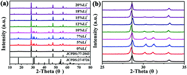 Graphical abstract: A temperature sensor based on the enhanced upconversion luminescence of Li+ doped NaLuF4:Yb3+,Tm3+/Er3+ nano/microcrystals
