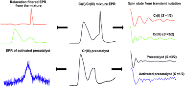 Graphical abstract: Isolation of EPR spectra and estimation of spin-states in two-component mixtures of paramagnets