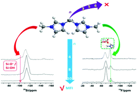 Graphical abstract: Synthesis of pure silica MFI zeolites using imidazolium-based long dications. A comparative study of structure-directing effects derived from a further spacer length increase