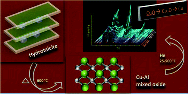 Graphical abstract: The effect of preparation methods on the thermal and chemical reducibility of Cu in Cu–Al oxides