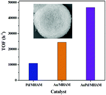 Graphical abstract: A hierarchical flower-like hollow alumina supported bimetallic AuPd nanoparticle catalyst for enhanced solvent-free ethylbenzene oxidation