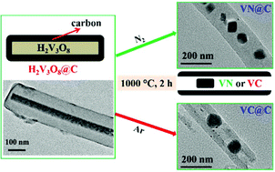 Graphical abstract: A strategy for the synthesis of VN@C and VC@C core–shell composites with hierarchically porous structures and large specific surface areas for high performance symmetric supercapacitors