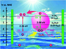 Graphical abstract: Nanostructured TaON/Ta3N5 as a highly efficient type-II heterojunction photoanode for photoelectrochemical water splitting