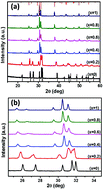 Graphical abstract: Structural investigations of SnS1−xSex solid solution synthesized from chalcogeno-carboxylate complexes of organo-tin by colloidal and solvent-less routes