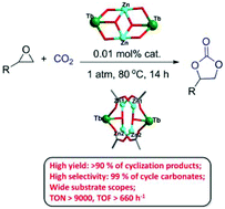 Graphical abstract: Anion-induced 3d–4f luminescent coordination clusters: structural characteristics and chemical fixation of CO2 under mild conditions