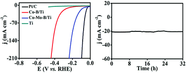 Graphical abstract: Efficient alkaline hydrogen evolution electrocatalysis enabled by an amorphous Co–Mo–B film