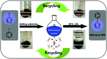 Graphical abstract: A PEG/copper(i) halide cluster as an eco-friendly catalytic system for C–N bond formation