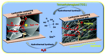 Graphical abstract: Switching on the proton transport pathway of a lanthanide metal–organic framework by one-pot loading of tetraethylene glycol for high proton conduction