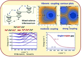Graphical abstract: Electrically switchable magnetic exchange in the vibronic model of linear mixed valence triferrocenium complex