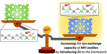 Graphical abstract: Increasing the ion-exchange capacity of MFI zeolites by introducing Zn to aluminosilicate frameworks