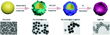 Graphical abstract: Formation of uniform magnetic C@CoNi alloy hollow hybrid composites with excellent performance for catalysis and protein adsorption