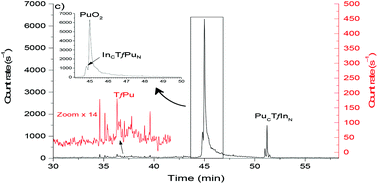 Graphical abstract: Topological speciation of actinide–transferrin complexes by capillary isoelectric focusing coupled with inductively coupled plasma mass spectrometry: evidence of the non-closure of the lobes