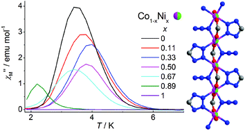 Graphical abstract: Random mixed-metal Co1−xNix single-chain magnets with simultaneous azide, carboxylate and tetrazolate bridges