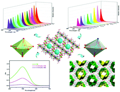 Graphical abstract: A new stable luminescent Cd(ii) metal–organic framework with fluorescent sensing and selective dye adsorption properties
