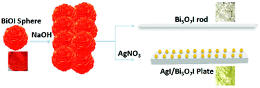 Graphical abstract: Preparation of Z-scheme AgI/Bi5O7I plate with high visible light photocatalytic performance by phase transition and morphological transformation of BiOI microspheres at room temperature