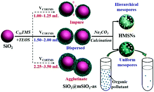 Graphical abstract: Dispersity, mesoporous structure and particle size modulation of hollow mesoporous silica nanoparticles with excellent adsorption performance