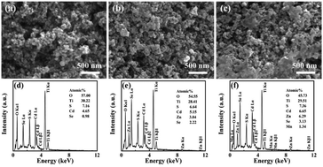 Graphical abstract: Impacts of Mn ion in ZnSe passivation on electronic band structure for high efficiency CdS/CdSe quantum dot solar cells