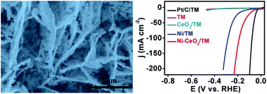 Graphical abstract: A 3D porous Ni-CeO2 nanosheet array as a highly efficient electrocatalyst toward alkaline hydrogen evolution