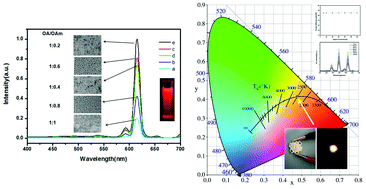 Graphical abstract: Tunable morphologies, multicolor properties and applications of RE3+ doped NaY(MoO4)2 nanocrystals via a facile ligand-assisted reprecipitation process