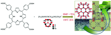 Graphical abstract: Reversible lithium storage in a porphyrin-based MOF (PCN-600) with exceptionally high capacity and stability