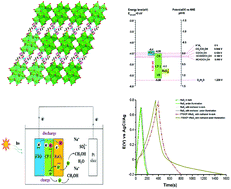 Graphical abstract: Coordination polymer-based supercapacitors with matched energy levels: enhanced capacity under visible light illumination in the presence of methanol