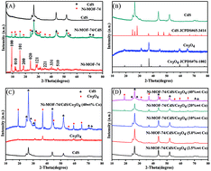 Graphical abstract: CdS p–n heterojunction co-boosting with Co3O4 and Ni-MOF-74 for photocatalytic hydrogen evolution